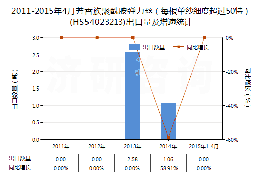 2011-2015年4月芳香族聚酰胺彈力絲（每根單紗細(xì)度超過50特）(HS54023213)出口量及增速統(tǒng)計(jì)